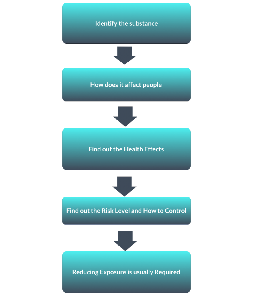 How to carry out a COSHH Risk Assessment - Workplace Exposure Ltd